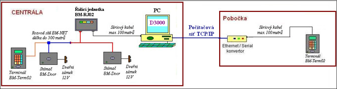 Dochzkov systm Dochzka 3000