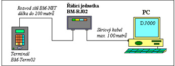 Docházkový systém Docházka 3000
