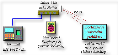 Schma zapojen dochzky s raspberry Pi