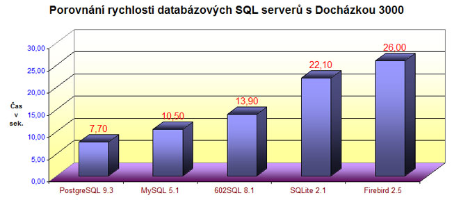 porovnn rychlosti sql server