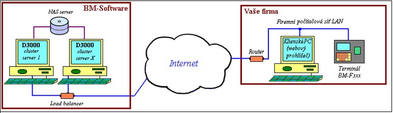 Schma zapojen Dochzky Cloud s terminlem