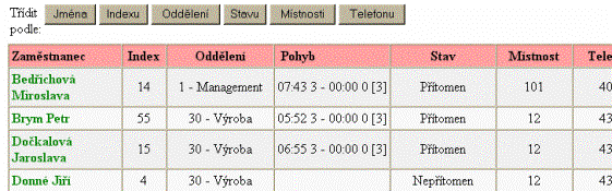 Dochzkov systm Dochzka 3000 - pehled aktulnho stavu ptomnosti