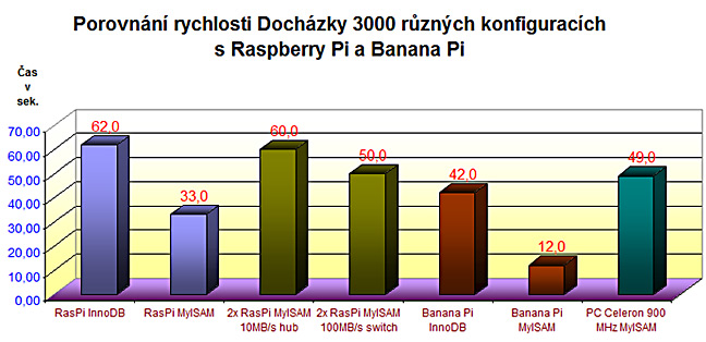 Graf Banana Pi Raspberry Pi Docházka 3000