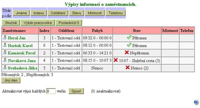 Dochzkov systm Dochzka 3000 - pehled stavu aktuln ptomnosti na pracoviti