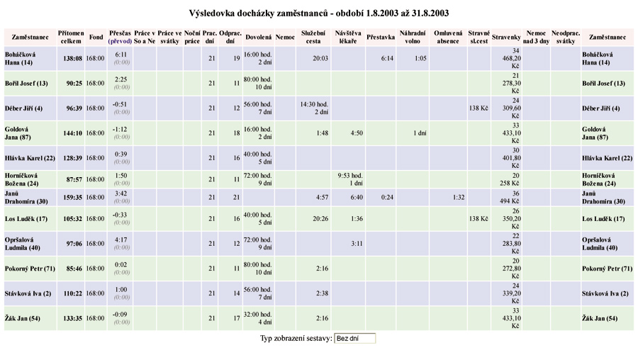 Dochzkov systm Dochzka 3000 - vsledovka dochzky sumrn, vhodn pro mzdovou etn