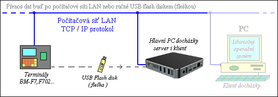 Schma zapojen MiniPC u Dochzky 3000