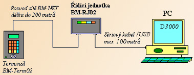 Dochzkov systm Dochzka 3000